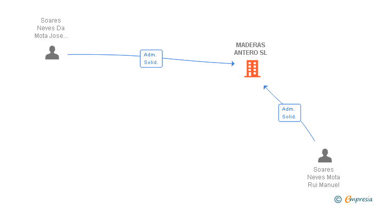 Vinculaciones societarias de MADERAS ANTERO SL
