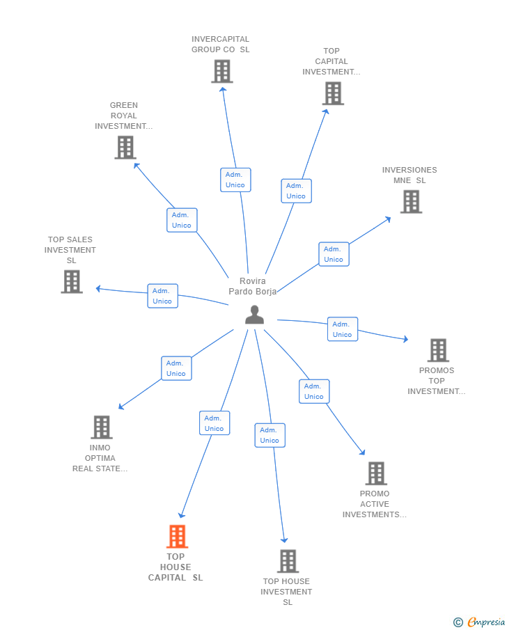 Vinculaciones societarias de TOP HOUSE CAPITAL SL
