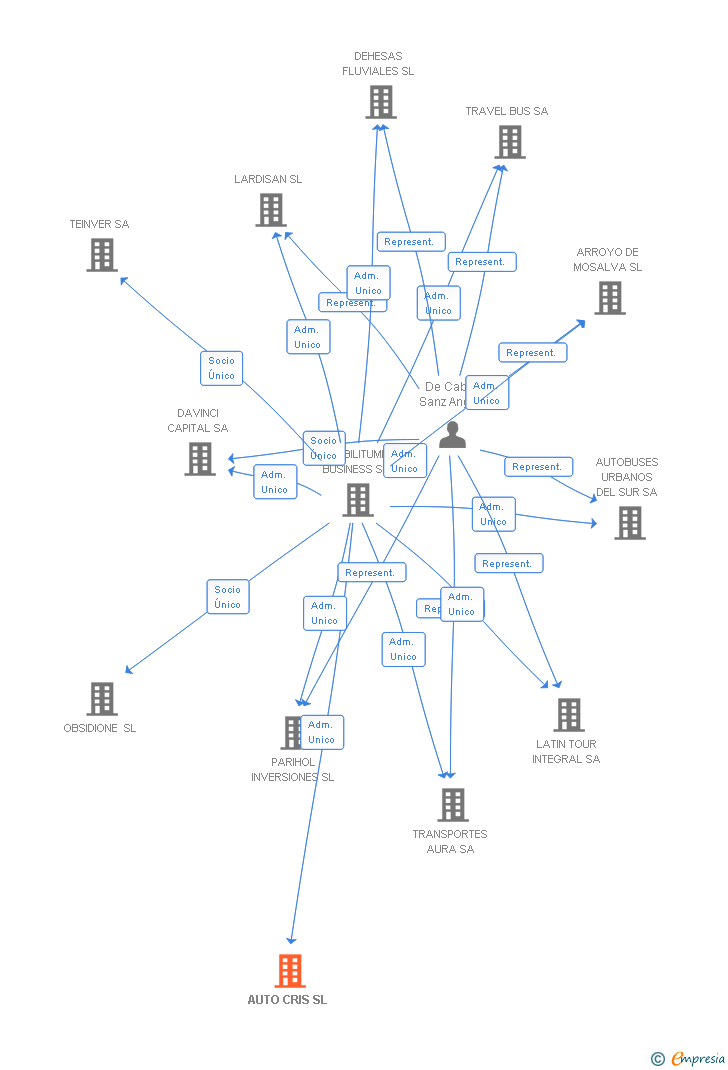 Vinculaciones societarias de AUTO CRIS SL