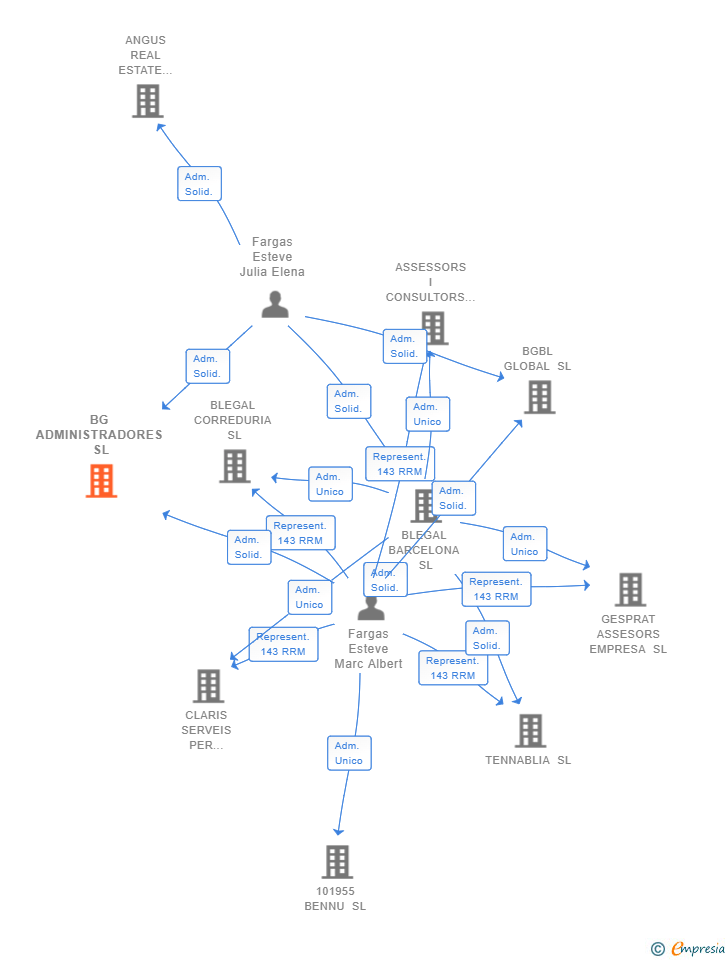 Vinculaciones societarias de BG ADMINISTRADORES SL
