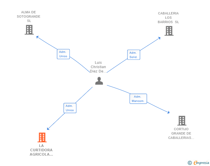 Vinculaciones societarias de LA CURTIDORA AGRICOLA SL