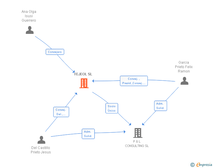 Vinculaciones societarias de FEJEOL SL