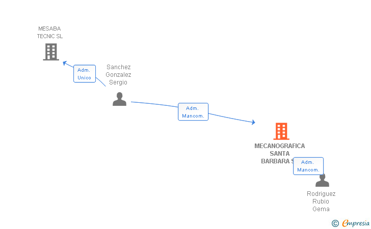 Vinculaciones societarias de MECANOGRAFICA SANTA BARBARA SL