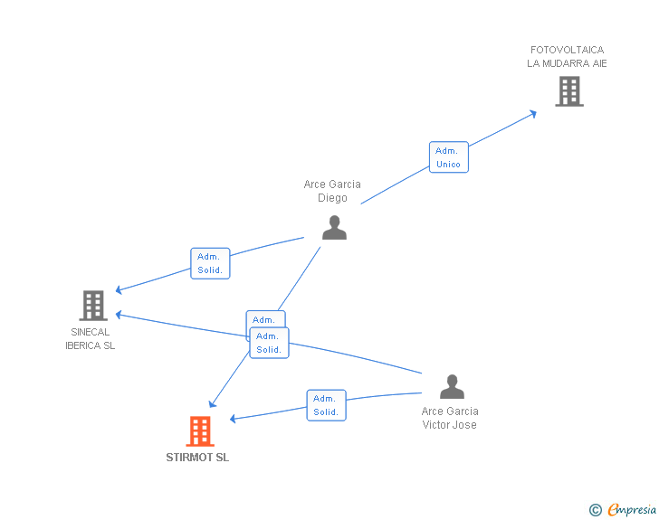 Vinculaciones societarias de STIRMOT SL