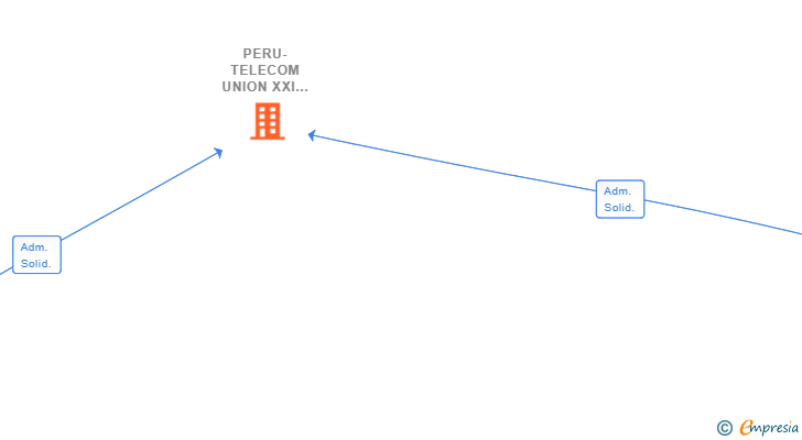 Vinculaciones societarias de PERU-TELECOM UNION XXI SL
