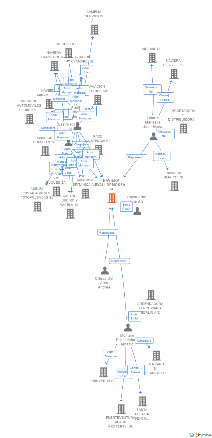 Vinculaciones societarias de NAVIERA VALLDEMOSSA SL (EXTINGUIDA)