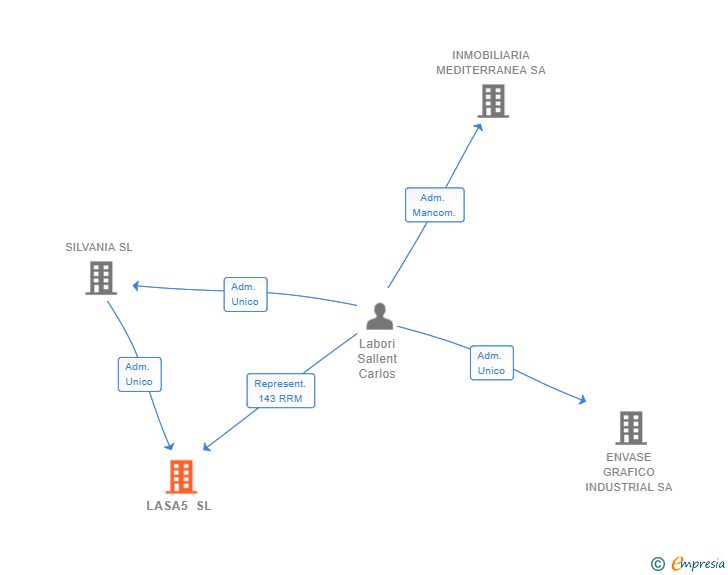 Vinculaciones societarias de LASA5 SL