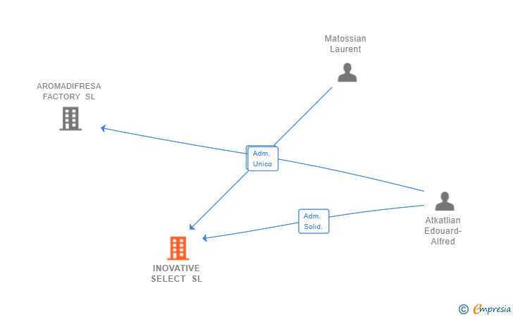 Vinculaciones societarias de INOVATIVE SELECT SL