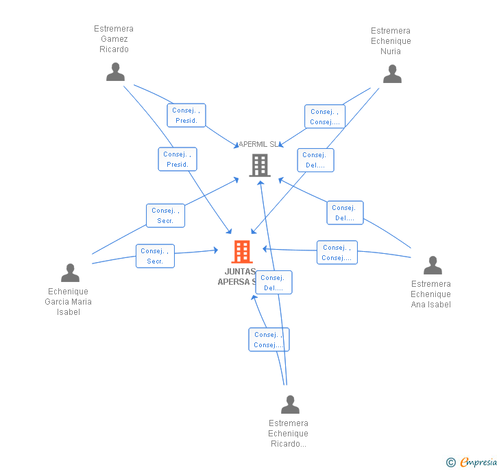 Vinculaciones societarias de JUNTAS APERSA SA