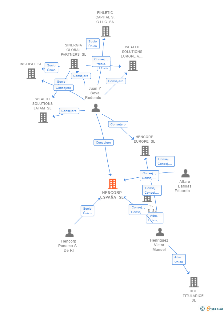 Vinculaciones societarias de HENCORP ESPAÑA SL