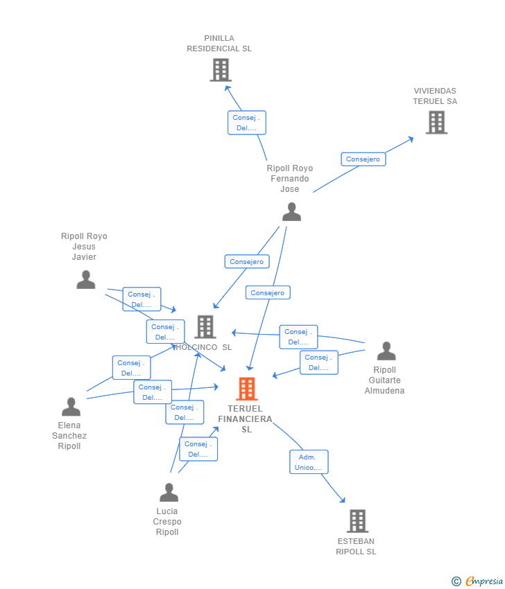 Vinculaciones societarias de TERUEL FINANCIERA SL