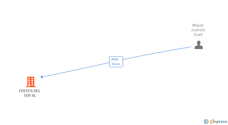 Vinculaciones societarias de FUSTES DEL TER SL