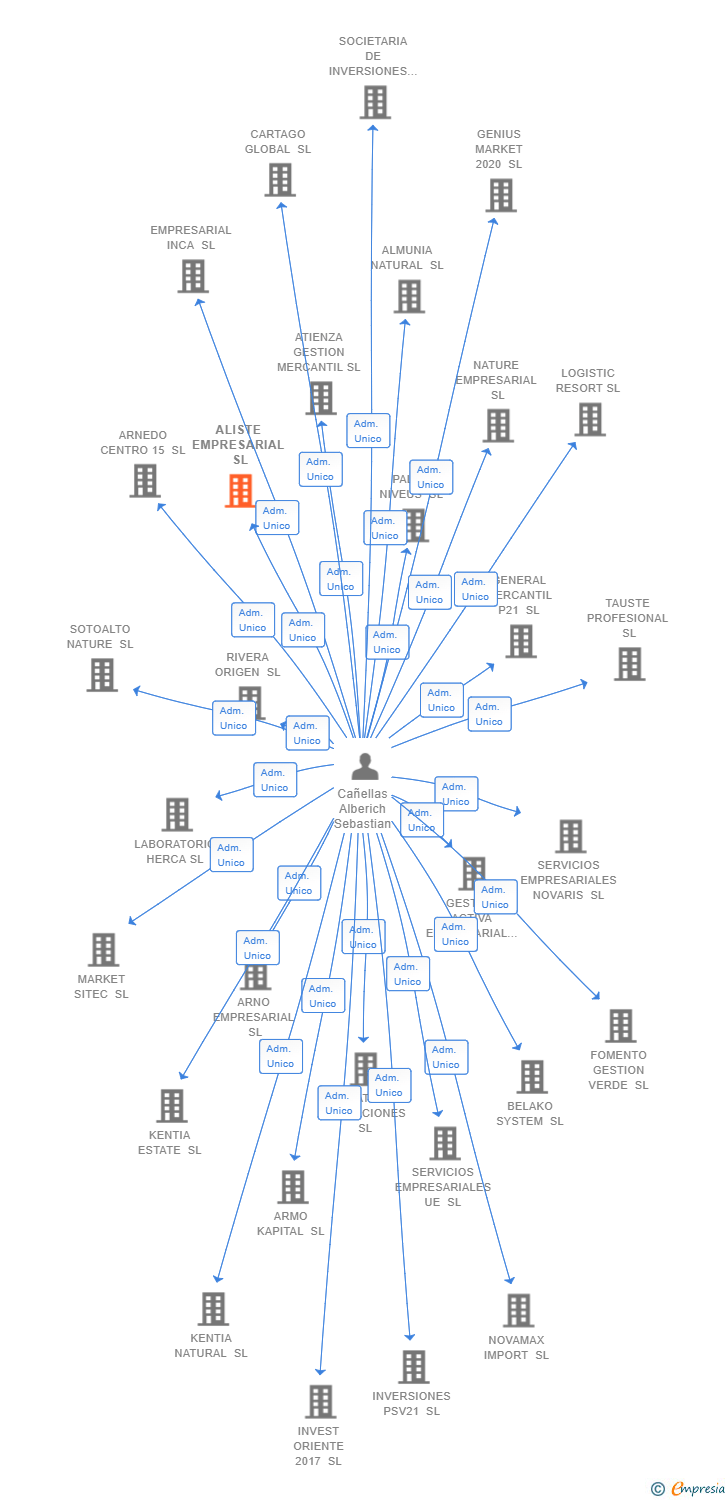 Vinculaciones societarias de ALISTE EMPRESARIAL SL