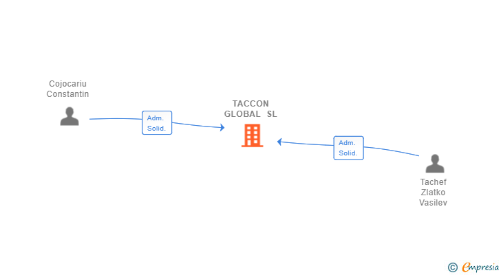 Vinculaciones societarias de TACCON GLOBAL SL
