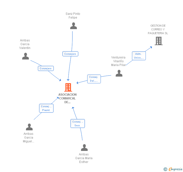 Vinculaciones societarias de ASOCIACION COMARCAL DE EMPRESARIOS SA