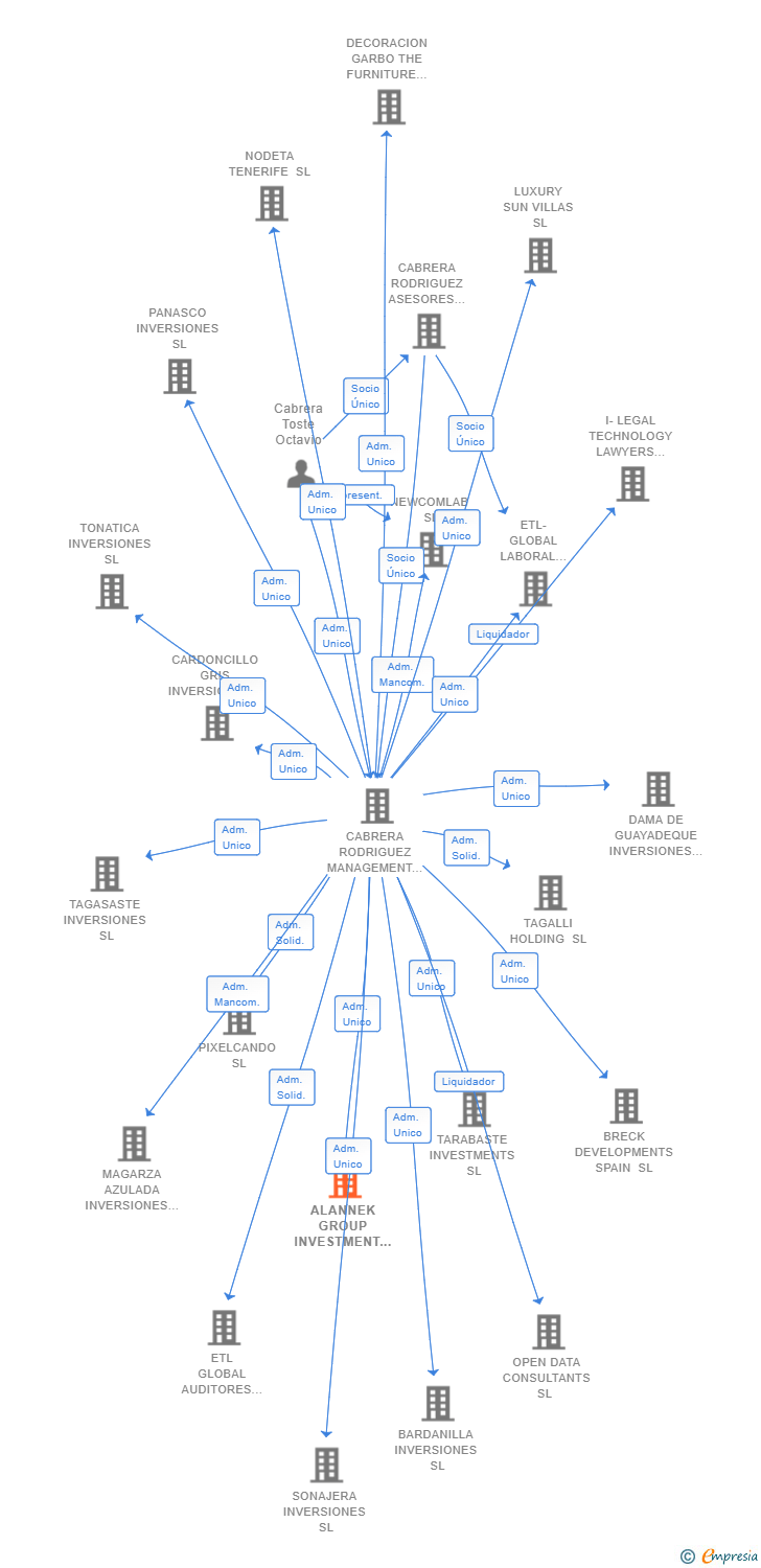 Vinculaciones societarias de ALANNEK GROUP INVESTMENT SL