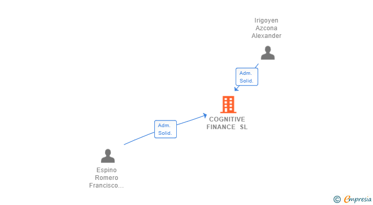 Vinculaciones societarias de COGNITIVE FINANCE SL
