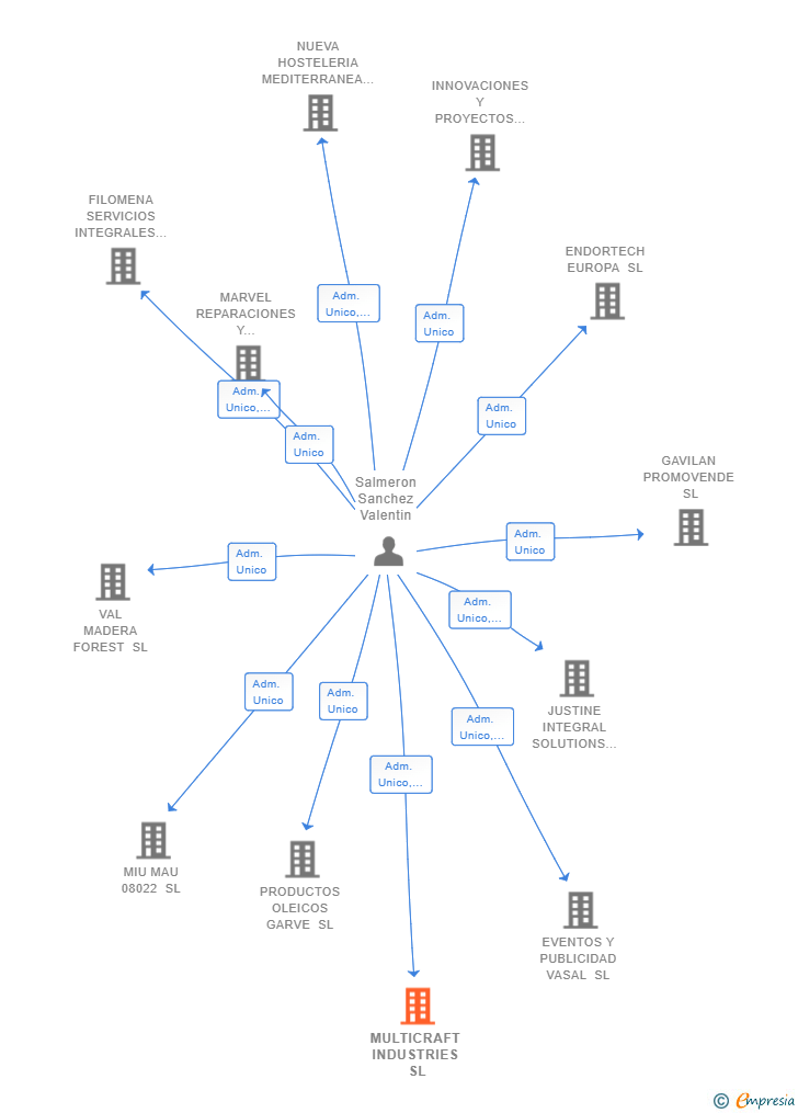 Vinculaciones societarias de MULTICRAFT INDUSTRIES SL