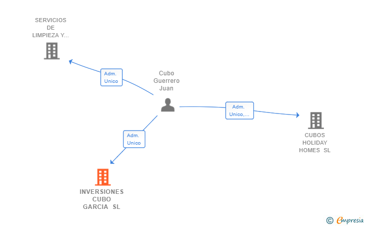 Vinculaciones societarias de INVERSIONES CUBO GARCIA SL