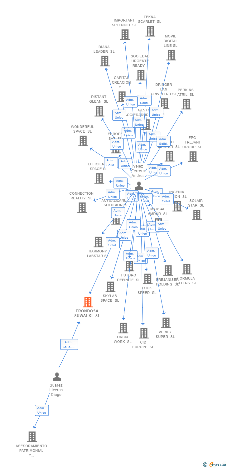 Vinculaciones societarias de FRONDOSA SUWALKI SL