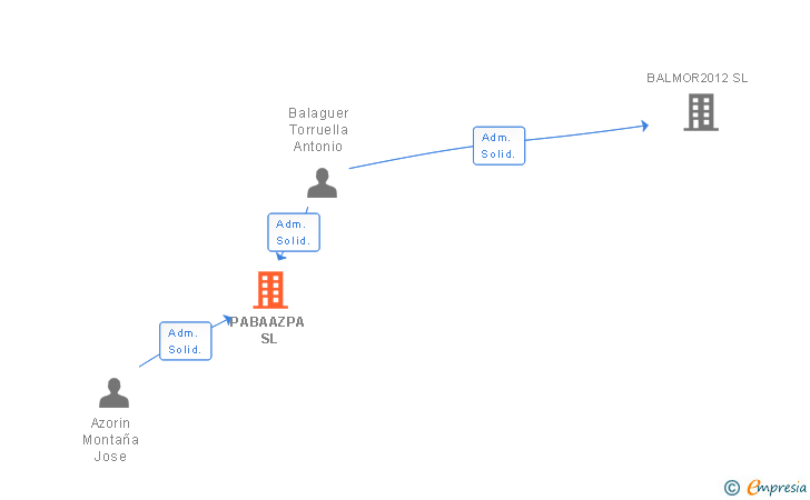 Vinculaciones societarias de PABAAZPA SL