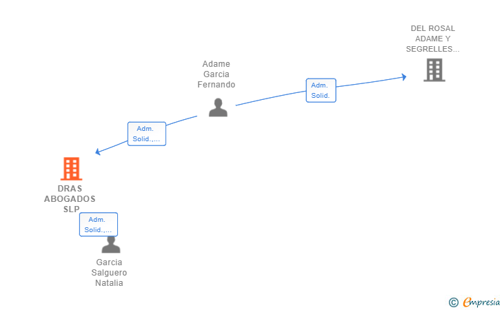 Vinculaciones societarias de DRAS ABOGADOS SLP