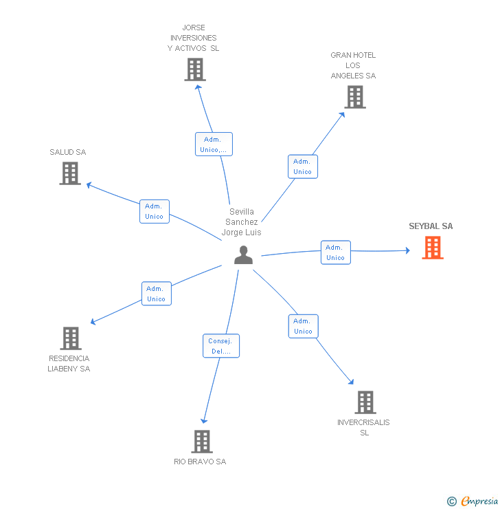 Vinculaciones societarias de SEYBAL SA