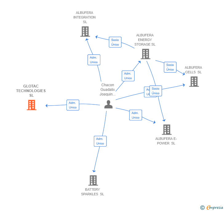 Vinculaciones societarias de GLOTAC TECHNOLOGIES SL