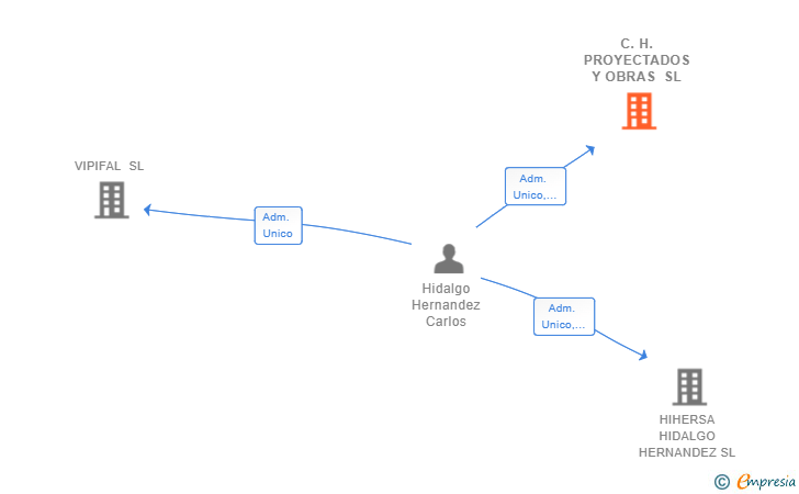 Vinculaciones societarias de C.H. PROYECTADOS Y OBRAS SL