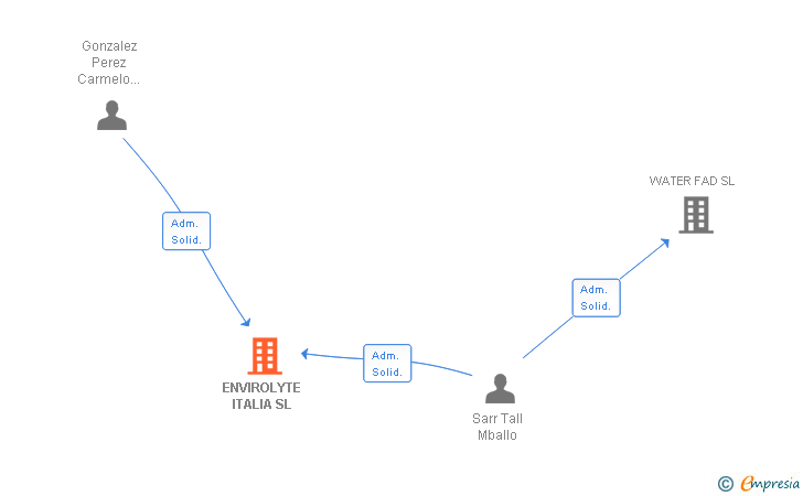 Vinculaciones societarias de ENVIROLYTE ITALIA SL