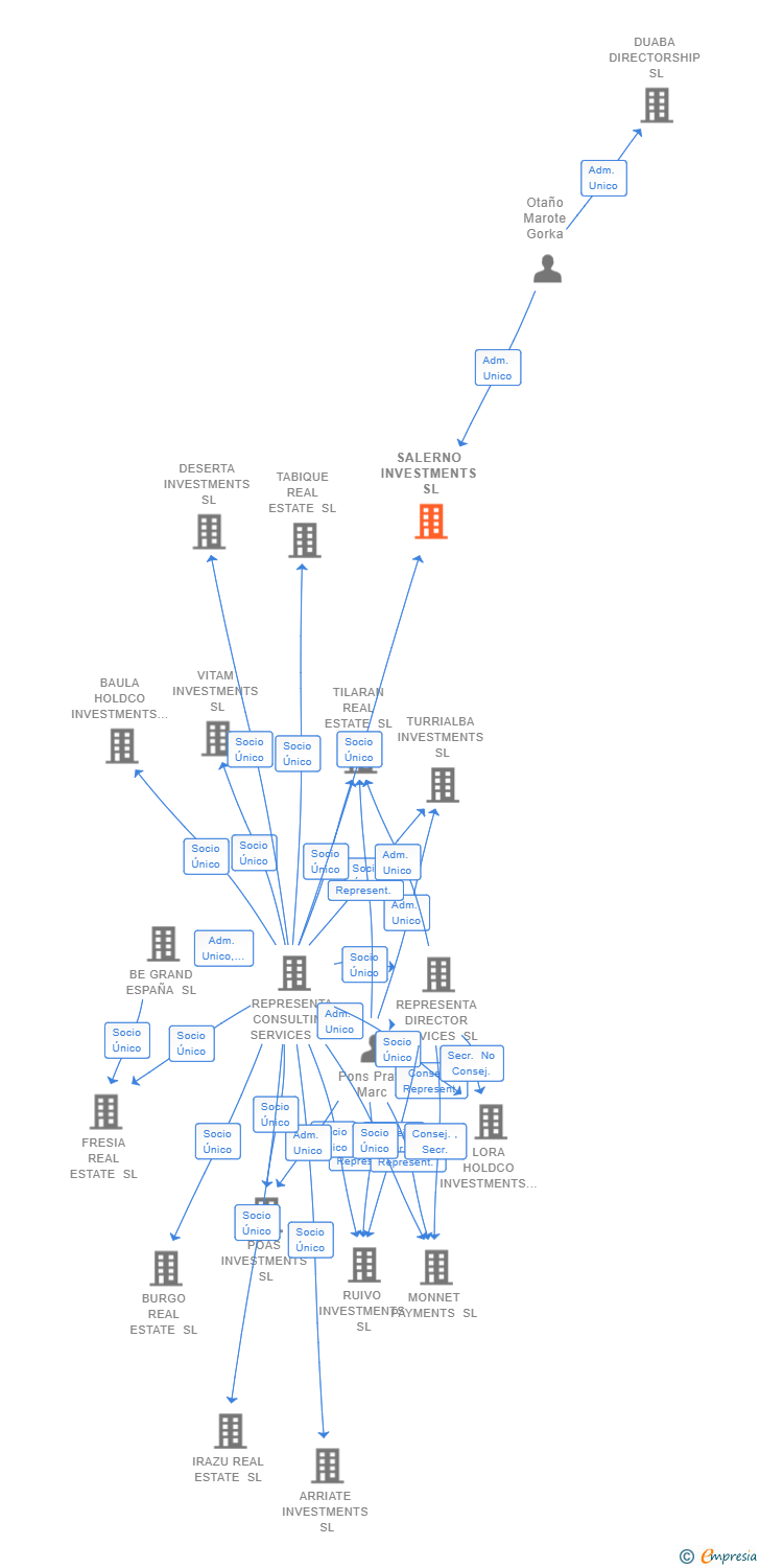Vinculaciones societarias de SALERNO INVESTMENTS SL