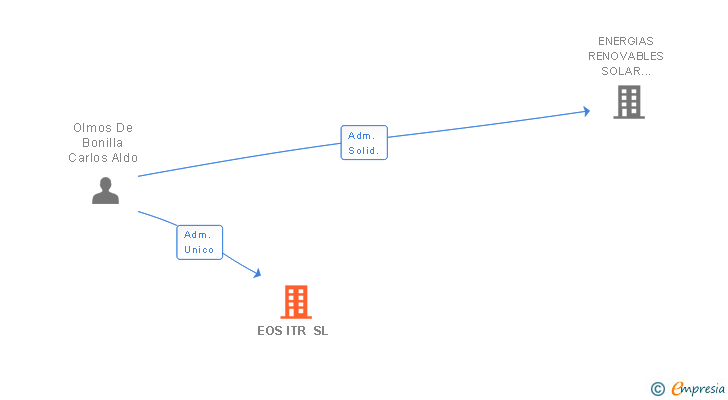 Vinculaciones societarias de EOS ITR SL