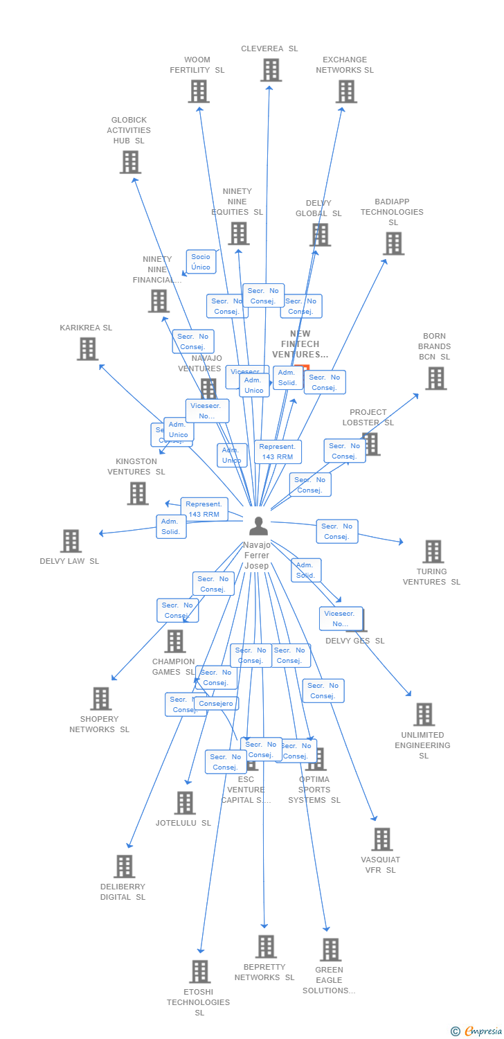 Vinculaciones societarias de NEW FINTECH VENTURES SL