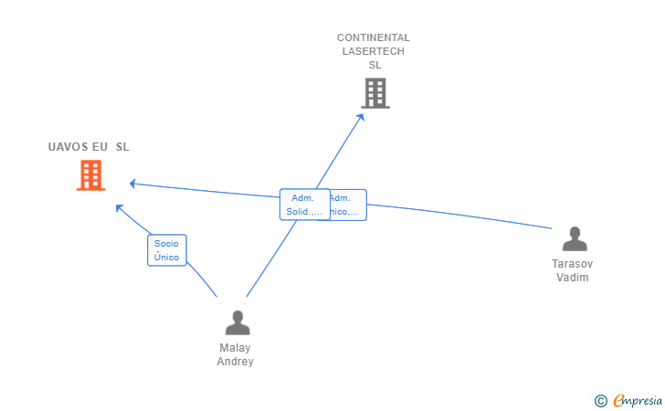Vinculaciones societarias de UAVOS EU SL