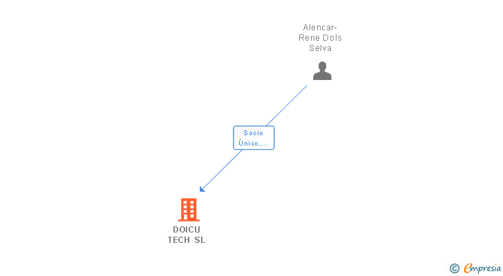 Vinculaciones societarias de DOICU TECH SL