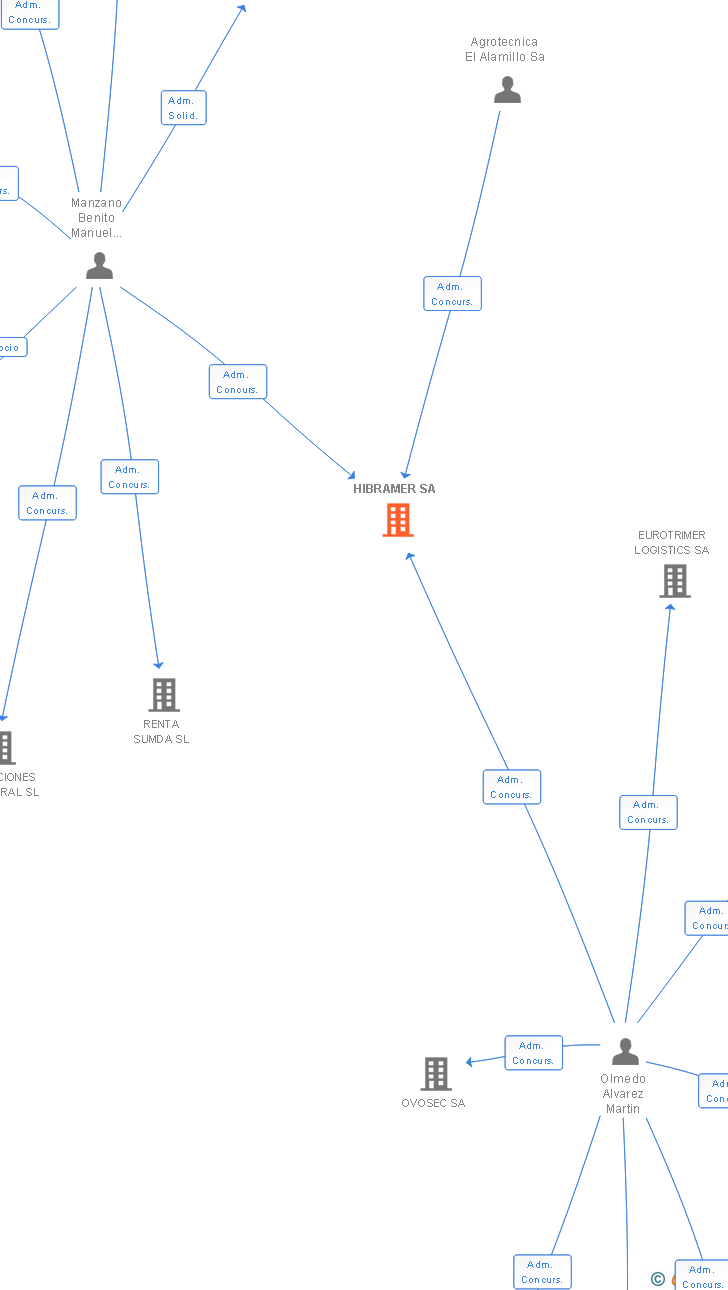 Vinculaciones societarias de HIBRAMER SA