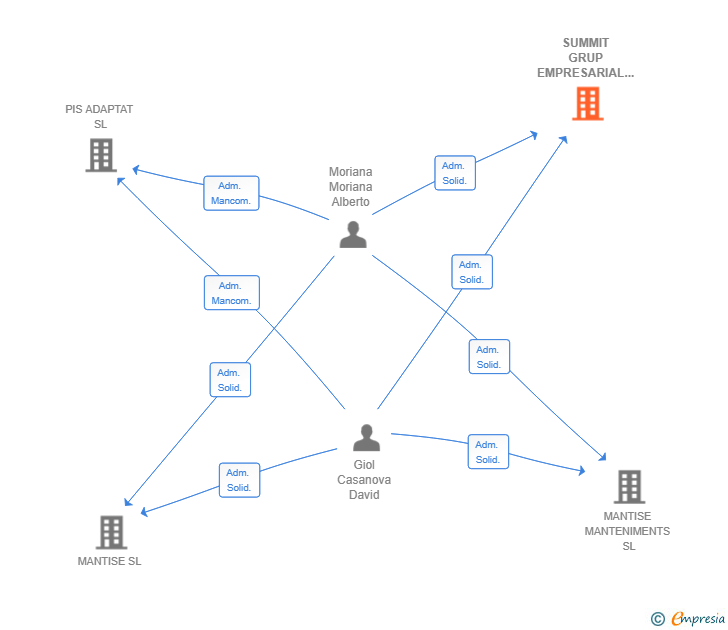 Vinculaciones societarias de SUMMIT GRUP EMPRESARIAL SL