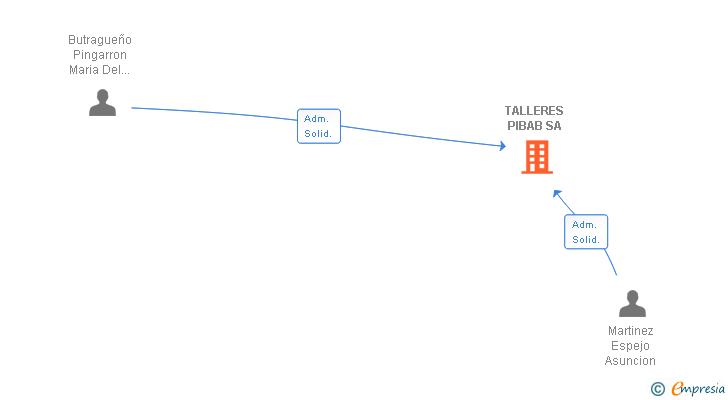 Vinculaciones societarias de TALLERES PIBAB SA