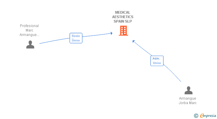 Vinculaciones societarias de MEDICAL AESTHETICS SPAIN SLP