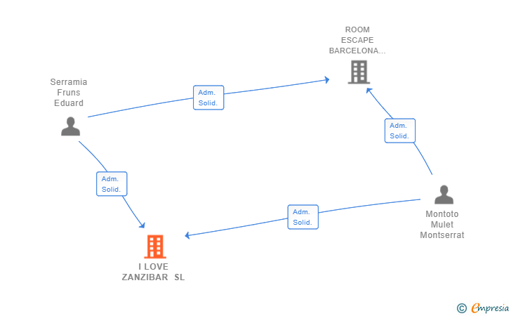 Vinculaciones societarias de I LOVE ZANZIBAR SL