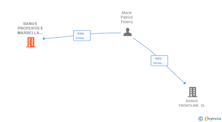 Vinculaciones societarias de BANUS PROPERTIES MARBELLA SL