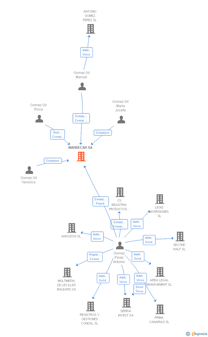Vinculaciones societarias de MARBECAR SA