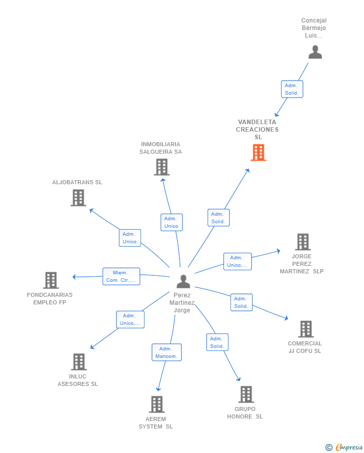 Vinculaciones societarias de VANDELETA CREACIONES SL