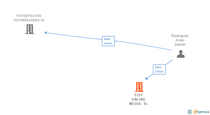 Vinculaciones societarias de EDIT ONLINE MEDIA SL