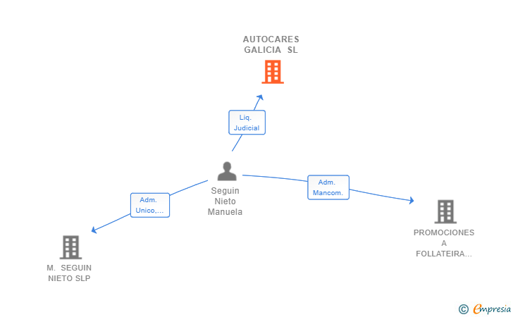 Vinculaciones societarias de AUTOCARES GALICIA SL