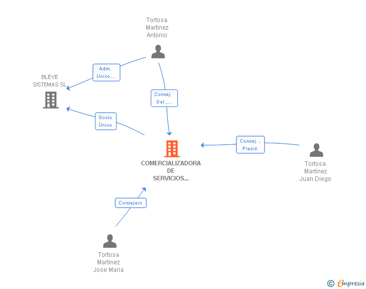 Vinculaciones societarias de COMERCIALIZADORA DE SERVICIOS ANTI-FUEGO SL
