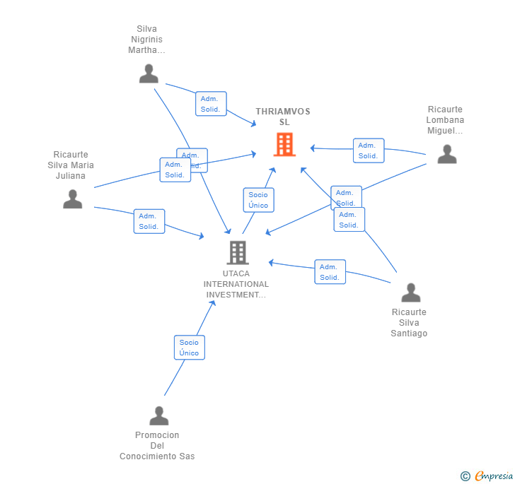 Vinculaciones societarias de THRIAMVOS SL