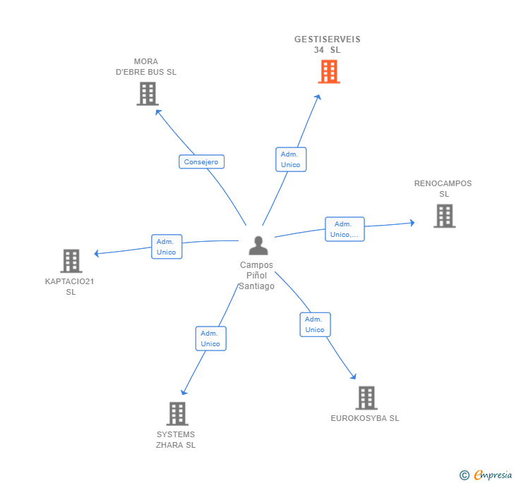 Vinculaciones societarias de GESTISERVEIS 34 SL