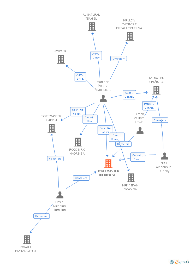 Vinculaciones societarias de TICKETMASTER IBERICA SL