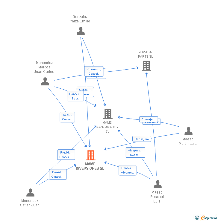 Vinculaciones societarias de MAME INVERSIONES SL
